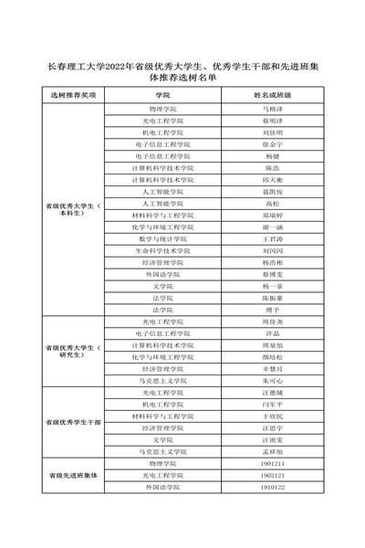 冠亚网页版2022年省级优秀大学生、优秀学生干部和先进班集体推荐选树名单-1.png